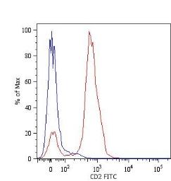 Anti-CD2 antibody [LT2] (FITC) used in Flow cytometry (FCM). GTX74724