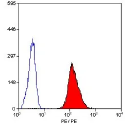 Anti-CD42a antibody [GRP-P] (PE) used in Flow cytometry (FCM). GTX74782