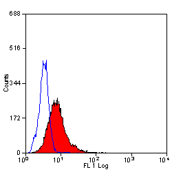 Anti-CD62L antibody [MEL-14] (PE) used in Flow cytometry (FCM). GTX74800