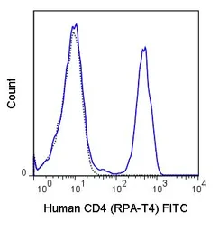 Anti-CD4 antibody [RPA-T4] (FITC) used in Flow cytometry (FCM). GTX74817