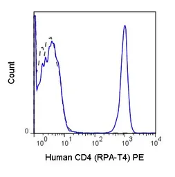 Anti-CD4 antibody [RPA-T4] (PE) used in Flow cytometry (FCM). GTX74819