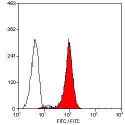 Anti-CD24 antibody [SN3] (PE) used in Flow cytometry (FCM). GTX74948