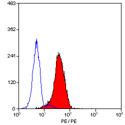 Anti-CD24 antibody [SN3] (PE) used in Flow cytometry (FCM). GTX74948