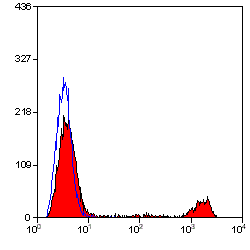 Anti-CD161 antibody [10-78] (Biotin) used in Flow cytometry (FCM). GTX74999