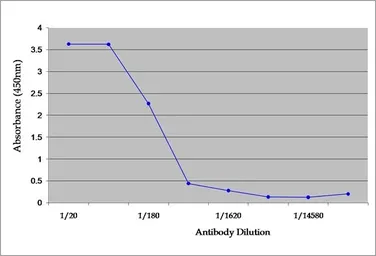 Anti-TNF alpha antibody [MP6-XT22] used in ELISA (ELISA). GTX75063