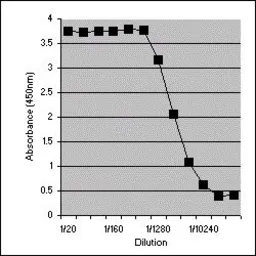 Anti-Interferon gamma antibody [XMG1.2] used in ELISA (ELISA). GTX75117