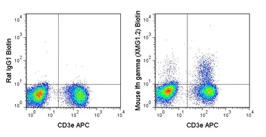 Anti-Interferon gamma antibody [XMG1.2] (Biotin) used in Flow cytometry (FCM). GTX75118