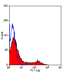 Anti-CD71 antibody [OX-26] (FITC) used in Flow cytometry (FCM). GTX75148