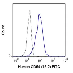 Anti-ICAM1 / CD54 antibody [15.2] (FITC) used in Flow cytometry (FCM). GTX75217