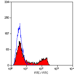 Anti-CD4 antibody [YTS191.1] (Biotin) used in Flow cytometry (FCM). GTX75336