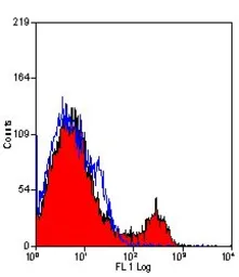 Anti-CD4 antibody [YTS191.1] used in Flow cytometry (FCM). GTX75339