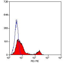 Anti-CD4 antibody [YTS191.1] (PE) used in Flow cytometry (FCM). GTX75340