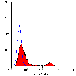 Anti-CD4 antibody [YTS191.1] (PE) used in Flow cytometry (FCM). GTX75340