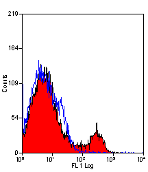 Anti-CD4 antibody [YTS191.1] (PE) used in Flow cytometry (FCM). GTX75340
