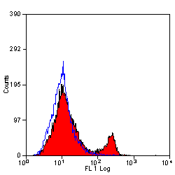 Anti-CD4 antibody [YTS191.1] (PE) used in Flow cytometry (FCM). GTX75340