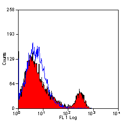 Anti-CD4 antibody [YTS191.1] (PE) used in Flow cytometry (FCM). GTX75340