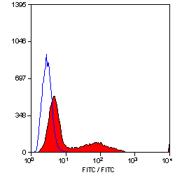 Anti-CD34 antibody [MEC14.7] (Biotin) used in Flow cytometry (FACS). GTX75410