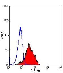 Anti-CD81 antibody [1D6] (Low endotoxin, azide free) used in Flow cytometry (FCM). GTX75436
