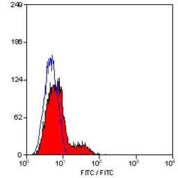 Anti-CD23 antibody [D3.6] (FITC) used in Flow cytometry (FCM). GTX75586