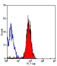 Anti-Integrin alpha 2 antibody [16B4] used in Flow cytometry (FCM). GTX75705