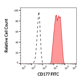 Anti-CD177 antibody [MEM-166] (FITC) used in Flow cytometry (FCM). GTX75710
