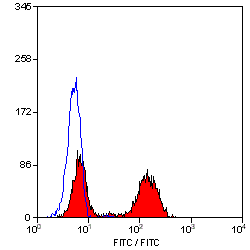 Anti-CD177 antibody [MEM-166] (PE) used in Flow cytometry (FCM). GTX75712