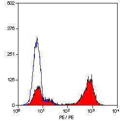 Anti-CD177 antibody [MEM-166] (PE) used in Flow cytometry (FCM). GTX75712