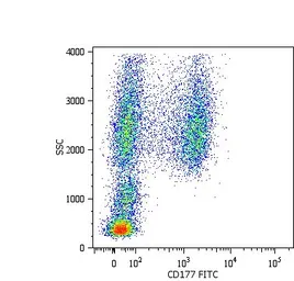 Anti-CD177 antibody [MEM-166] (PE) used in Flow cytometry (FCM). GTX75712