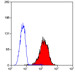 Anti-CD80 antibody [MEM-233] (PE) used in Flow cytometry (FCM). GTX75766