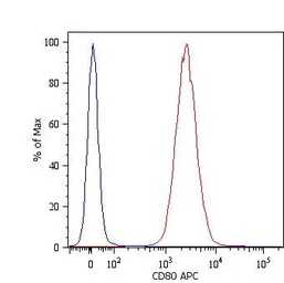 Anti-CD80 antibody [MEM-233] (PE) used in Flow cytometry (FCM). GTX75766