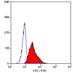 Anti-CD18 antibody [MEM-148] used in Flow cytometry (FCM). GTX75788