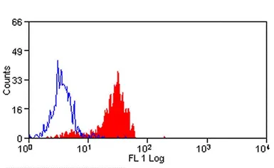 Anti-CD18 antibody [MEM-148] used in Flow cytometry (FCM). GTX75788