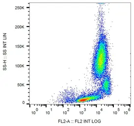 Anti-CD18 antibody [MEM-148] (PE) used in Flow cytometry (FCM). GTX75791