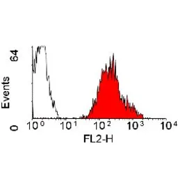 Anti-HLA-A2 antibody [BB7.2] (PE) used in Flow cytometry (FCM). GTX75805