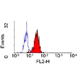 Anti-CD84 antibody [CD84.1.21] (PE) used in Flow cytometry (FCM). GTX75851