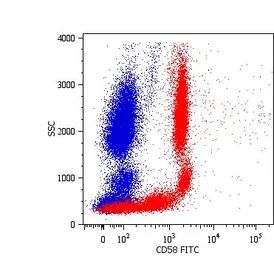 Anti-CD58 antibody [MEM-63] (FITC) used in Flow cytometry (FCM). GTX75862