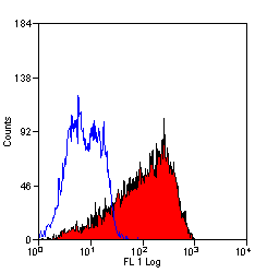 Anti-IL2 Receptor alpha antibody [MEM-181] used in Flow cytometry (FCM). GTX75869