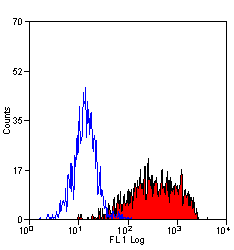 Anti-IL2 Receptor alpha antibody [MEM-181] used in Flow cytometry (FCM). GTX75869