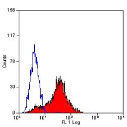 Anti-LAIR1 antibody [NKTA255] used in Flow cytometry (FCM). GTX75997