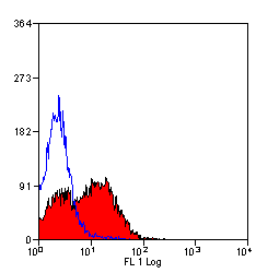 Anti-CD6 antibody [MRC OX-52] (FITC) used in Flow cytometry (FCM). GTX76083