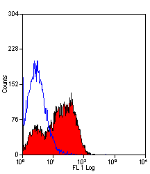 Anti-CD45RA antibody [OX-33] (FITC) used in Flow cytometry (FCM). GTX76085