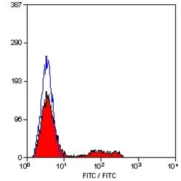 Anti-CD8 antibody [YTC182.20] (FITC) used in Flow cytometry (FCM). GTX76096