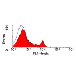 Anti-CD4 (Domain 1) antibody [OX-38] used in Flow cytometry (FCM). GTX76103