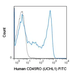 Anti-CD45RO antibody [UCHL1] (FITC) used in Flow cytometry (FCM). GTX76157