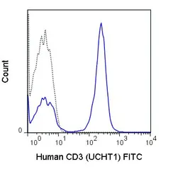 Anti-CD3 epsilon antibody [UCHT1] (FITC) used in Flow cytometry (FCM). GTX76167