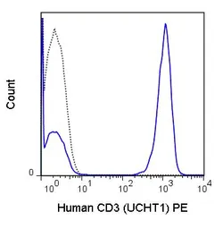 Anti-CD3 epsilon antibody [UCHT1] (PE) used in Flow cytometry (FCM). GTX76169