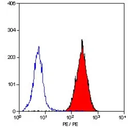 Anti-CD9 antibody [MM2/57] (PE) used in Flow cytometry (FCM). GTX76186