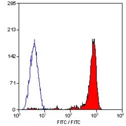 Anti-CD18 antibody [YFC118.3] used in Flow cytometry (FCM). GTX76238