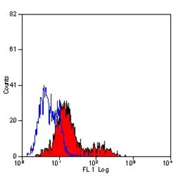 Anti-CD35 antibody [E11] used in Flow cytometry (FCM). GTX76302