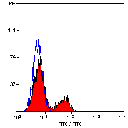 Anti-CD4 antibody [W3/25] (PE) used in Flow cytometry (FCM). GTX76319